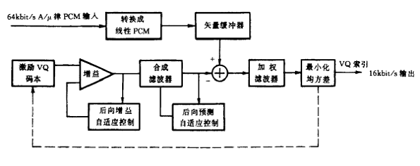  G.728網(wǎng)絡SIP電話編碼器