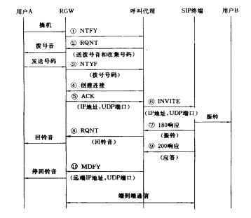 PSTN電話呼叫流程