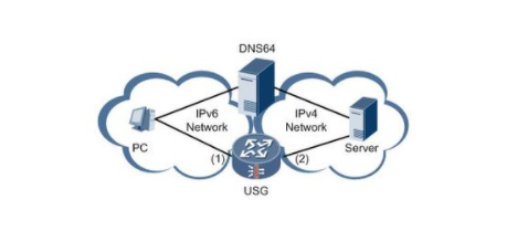 IMS中的IPv4和IPv6的互連