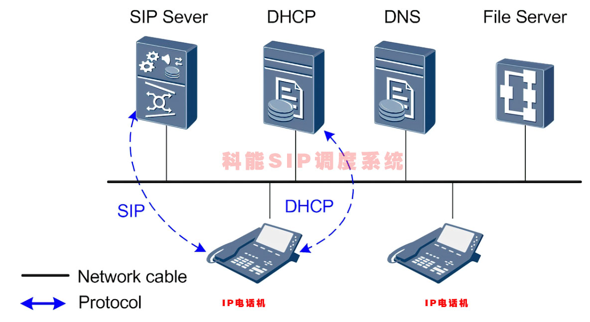 SIP服务器示意图