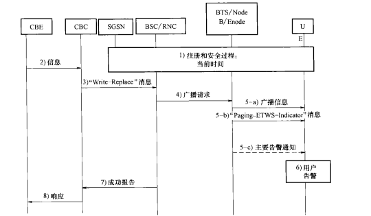 基于小区广播系统的ETWS流程