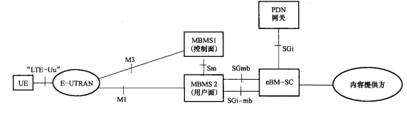 基于E-MBMS的ETWS架构图