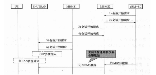 基于E-MBMS的ETWS消息流程图（方式1） 