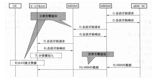 基于E-MBMS的ETWS消息流程图