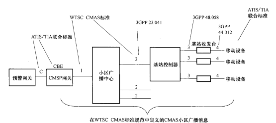 基于GSM的CMAS架构