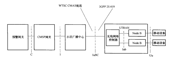 基于UMTS的CMAS架构