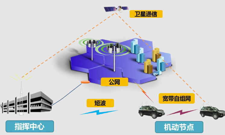 新型應(yīng)急通信系統(tǒng)的構(gòu)建