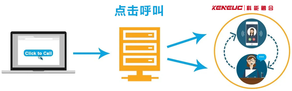點(diǎn)擊呼叫(如何使用呼叫功能快速聯(lián)系他人)