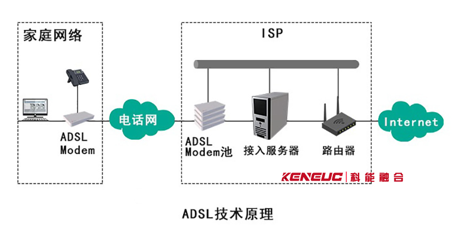 ADSL技術(shù)(全面解析)：原理、優(yōu)缺點、應(yīng)用、發(fā)展趨勢