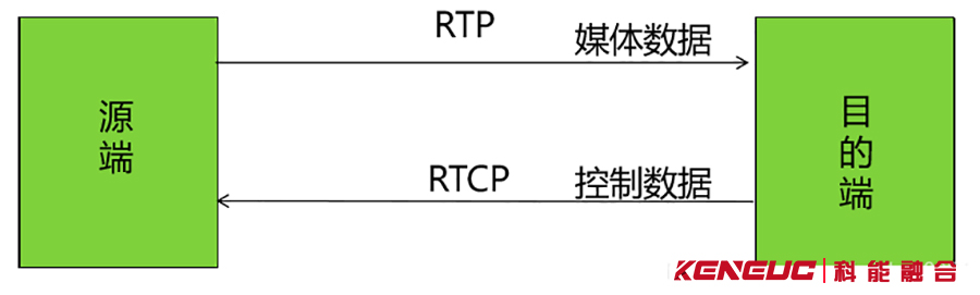 RTCP協(xié)議是什么？(詳解RTCP協(xié)議的作用和使用方法)