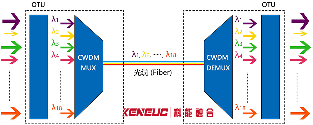 wdm技術(shù)(全面解析與應(yīng)用場景)