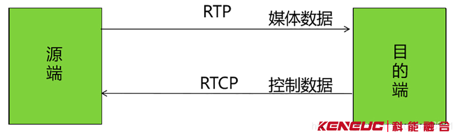 RTCP是什么(詳解RTCP協(xié)議的作用和原理)？