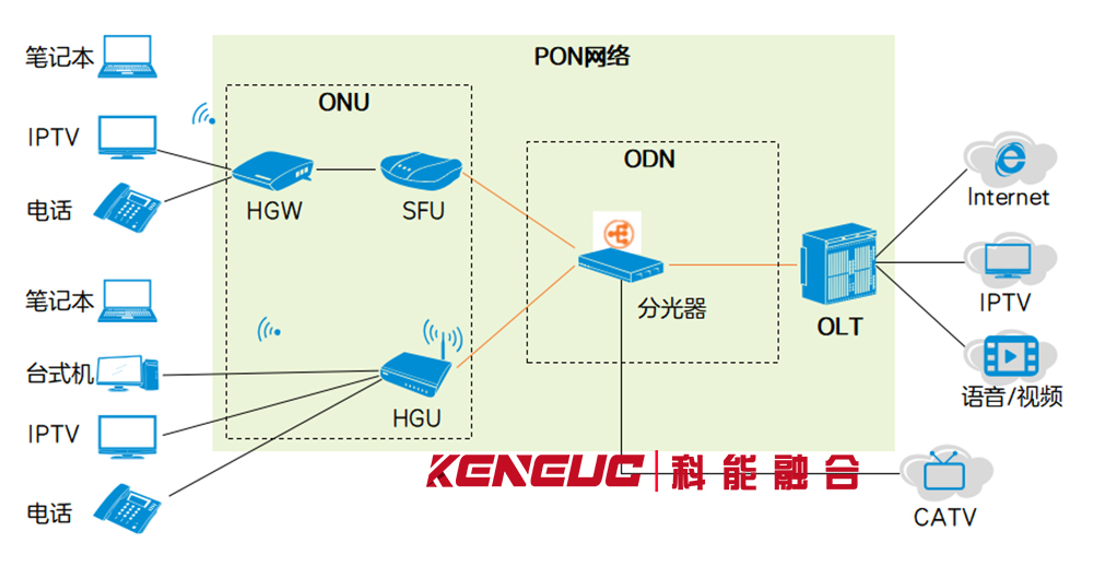 PON 網(wǎng)絡的數(shù)據(jù)傳輸機制