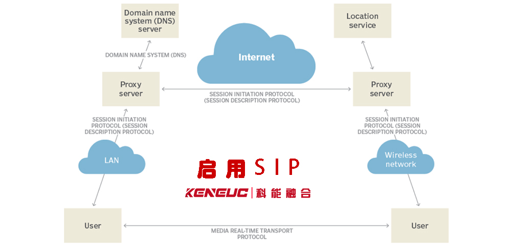 啟用SIP(全面了解SIP協(xié)議與配置方法)