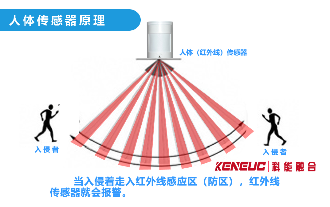 人體紅外傳感器(工作原理和應(yīng)用領(lǐng)域)