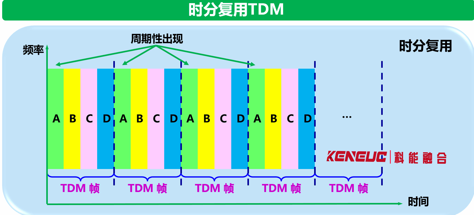 時(shí)分復(fù)用(時(shí)分復(fù)用技術(shù)原理及應(yīng)用)