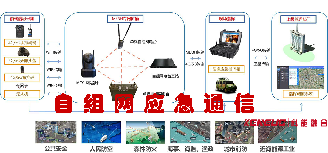 自組網(wǎng)應(yīng)急通信(解決網(wǎng)絡(luò)中斷的最佳方案)