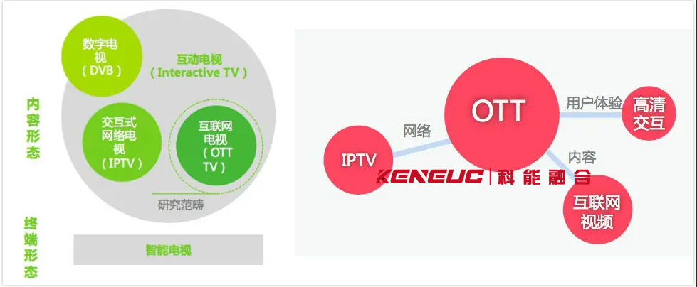 OTT(什么是OTT？如何使用OTT觀看視頻資源)