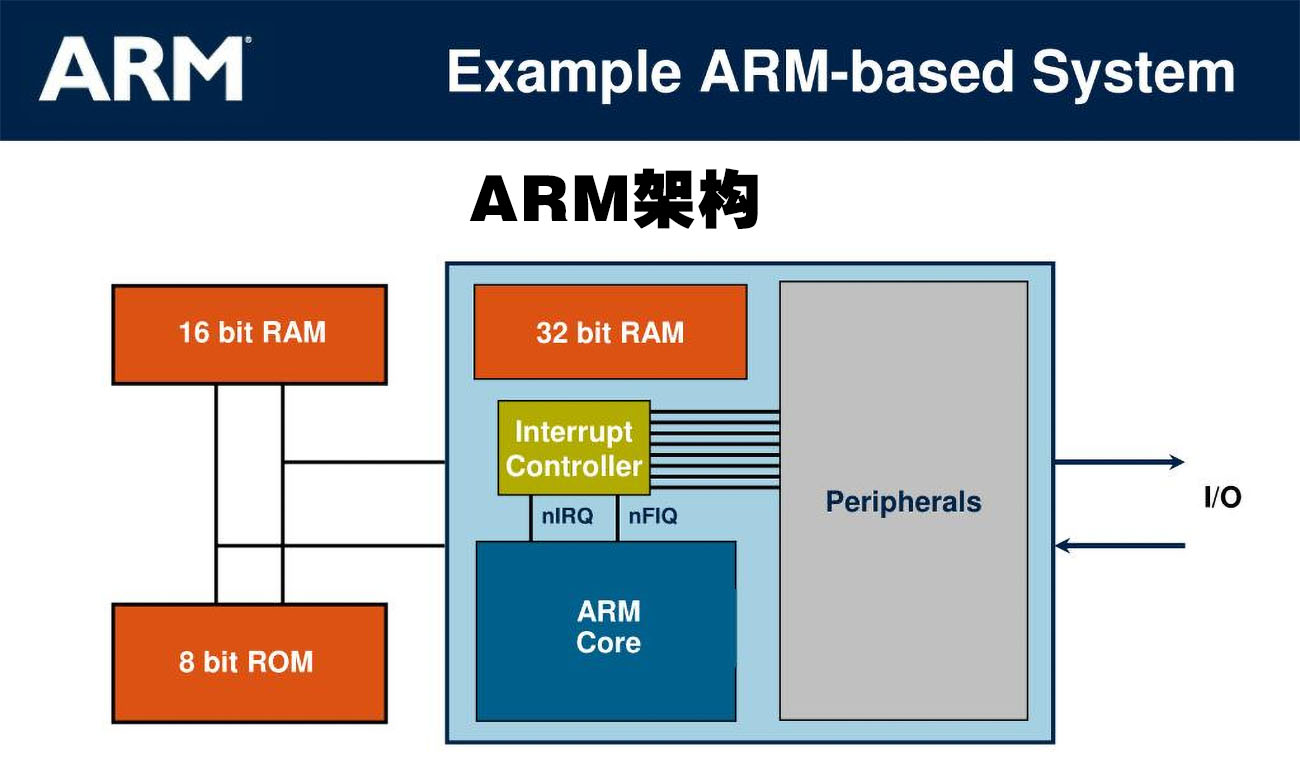 ARM架構(gòu)