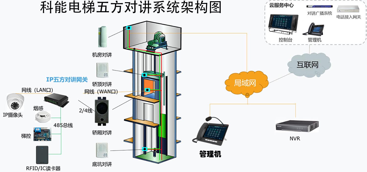 科能电梯五方对讲系统架构