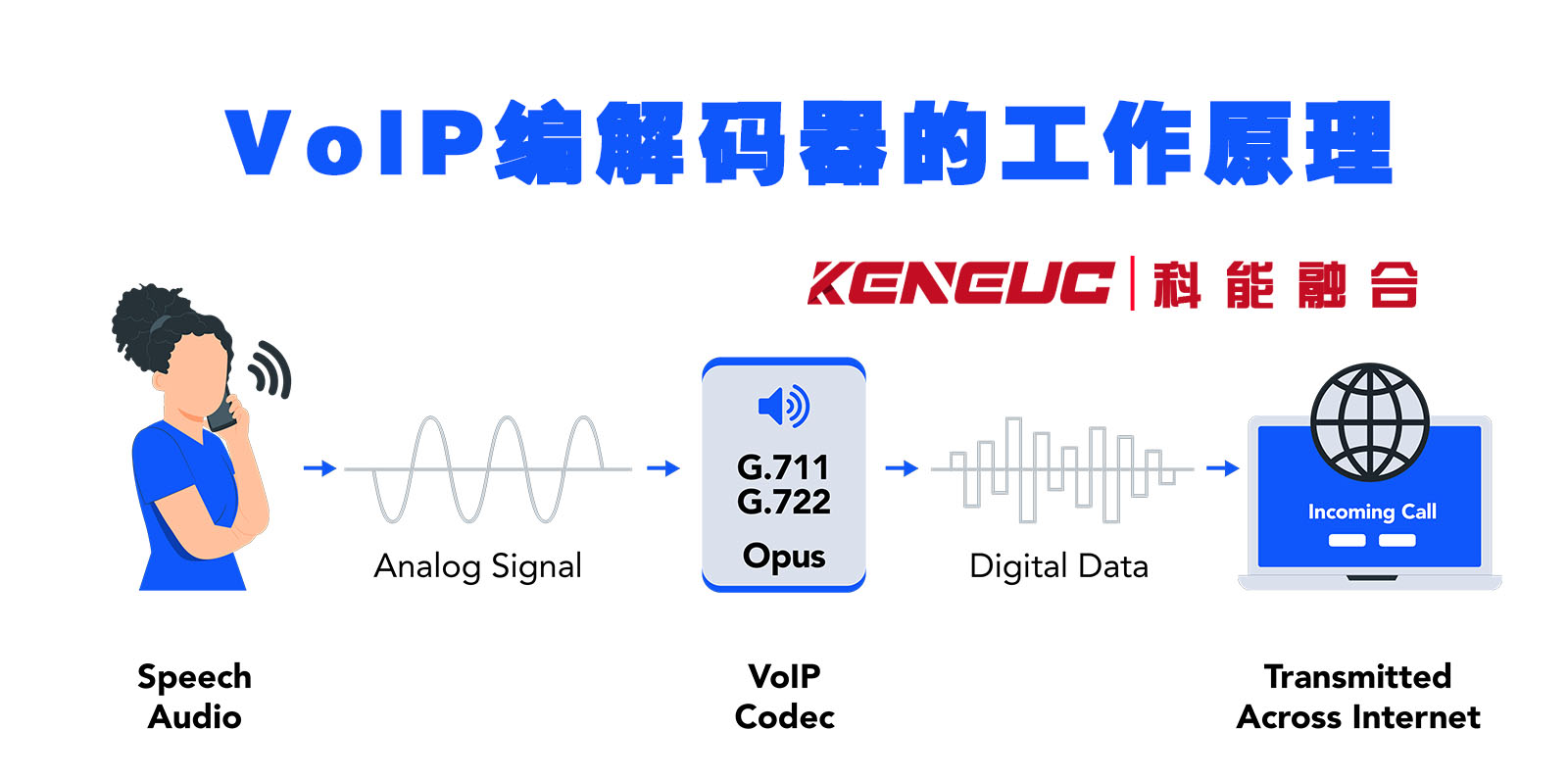 voip系統(tǒng)用到哪些編碼？各自的優(yōu)勢是什么？