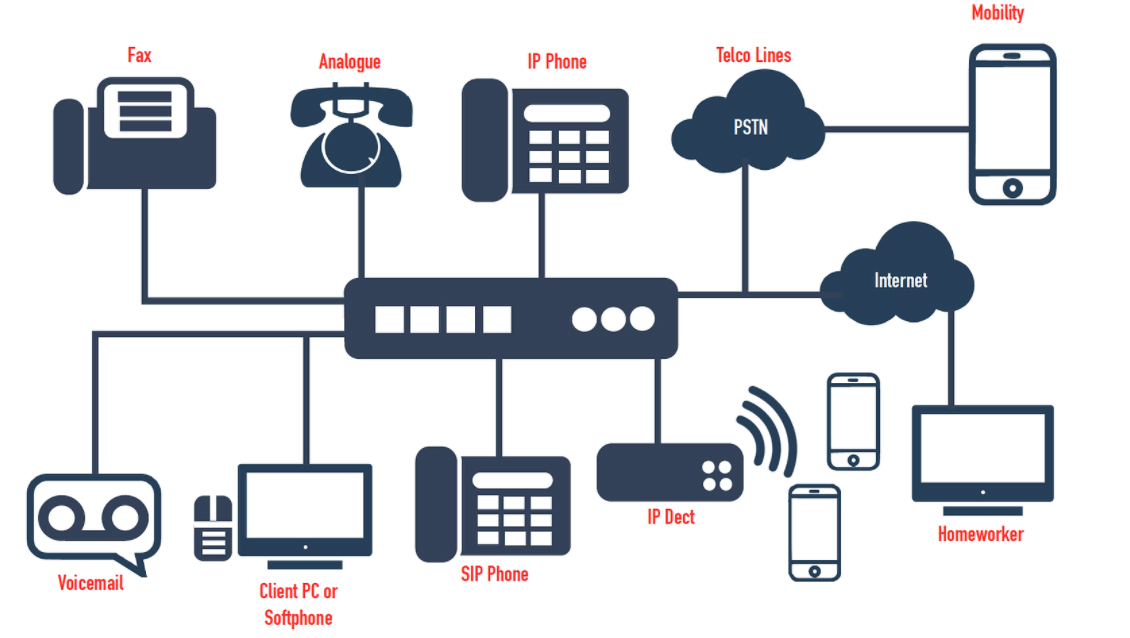 IP 電話組網(wǎng)方案全解析