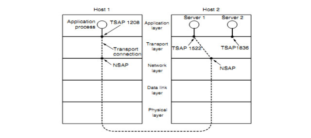 如何理解和應(yīng)用TSAP？與TCP/IP協(xié)議有何關(guān)系？