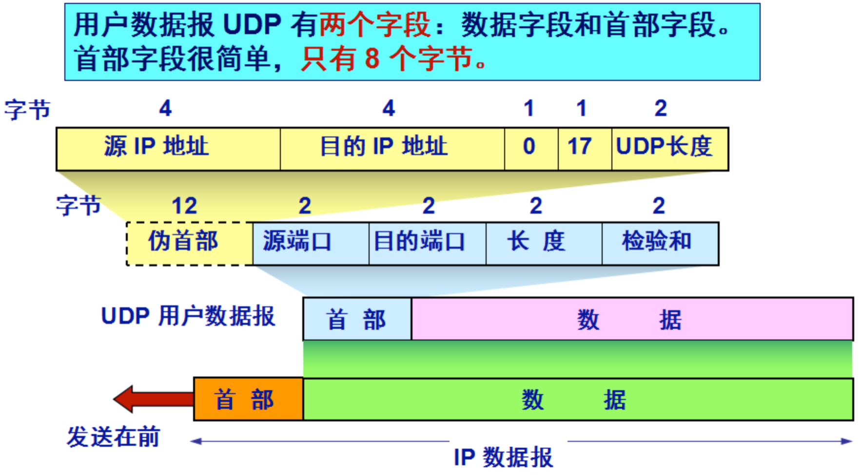 為什么實(shí)時音視頻通信通常選擇使用UDP？（常見應(yīng)用場景）