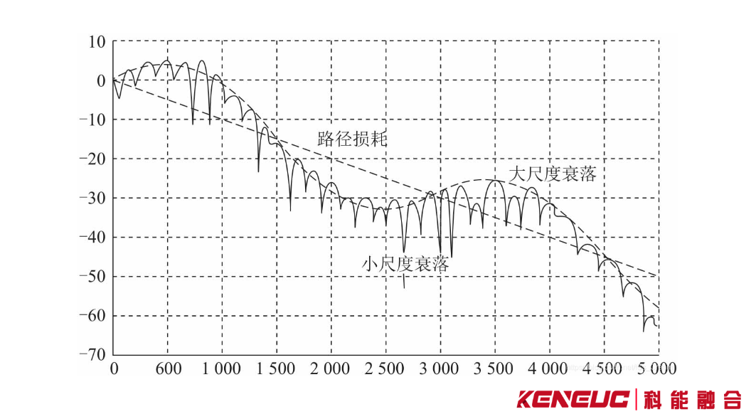 大尺度衰落：無(wú)線通信中的關(guān)鍵現(xiàn)象 — 定義、影響及系統(tǒng)性能優(yōu)化策略等