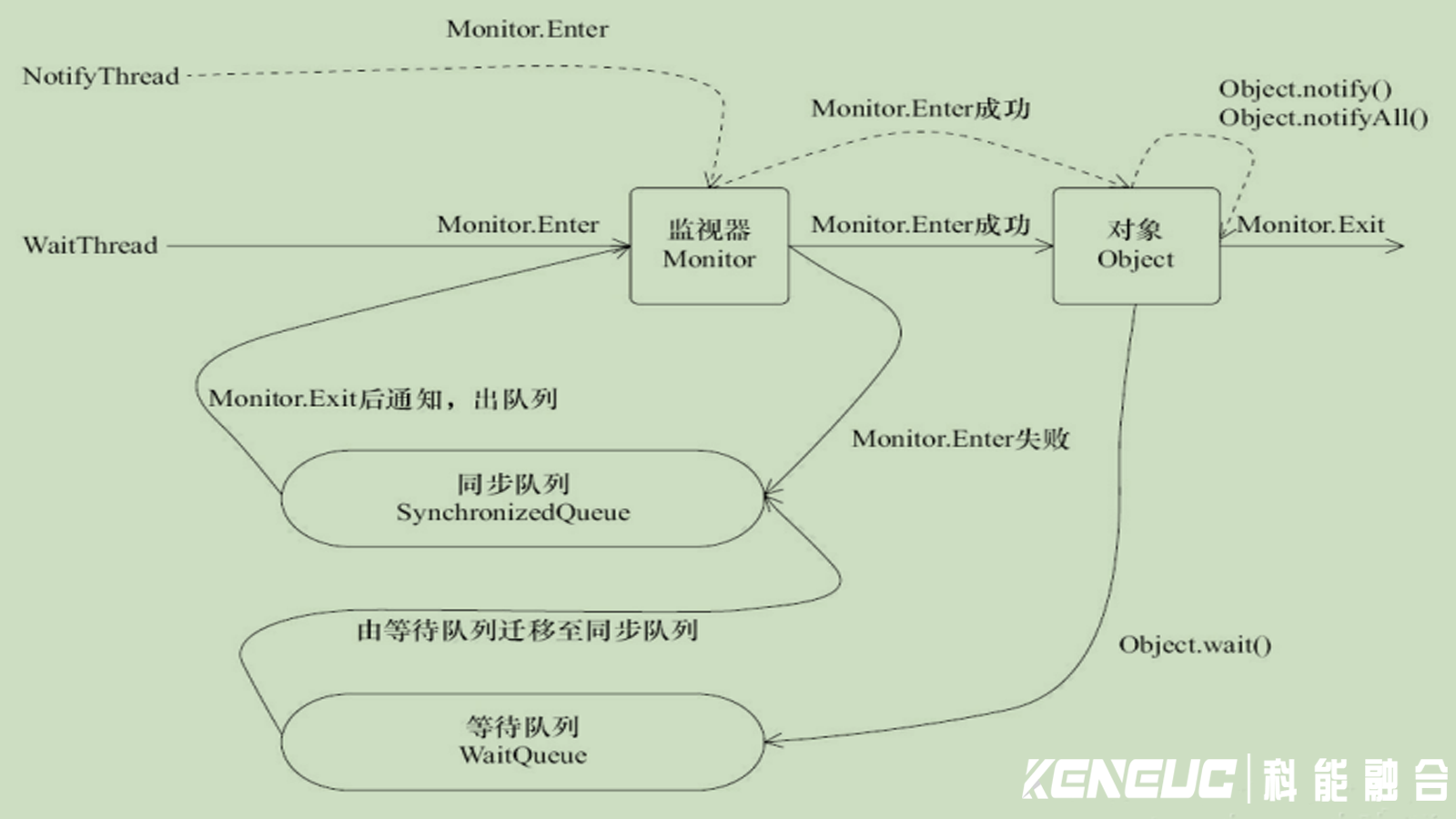 線程間通信是什么？線程間通信在Java中如何實現(xiàn)？
