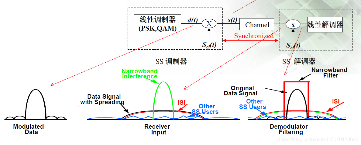 DSSS技術(shù)如何提高抗干擾能力？在無線通信中如何實(shí)現(xiàn)？